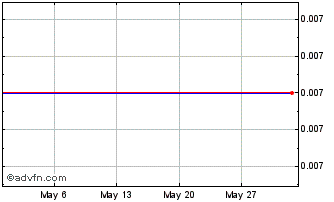 1 Month U932S Chart