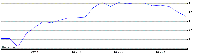 1 Month U952S  Price Chart