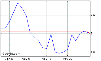 1 Month U972S Chart