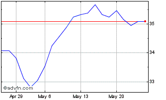 1 Month U987B Chart