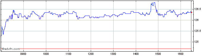 Intraday UCB Share Price Chart for 28/4/2024