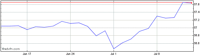 1 Month Amundi Index Us Corp Sri...  Price Chart