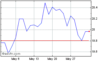 1 Month UBS IRL ETF PLC MSCI AUS... Chart