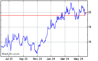 1 Year UBS IRL ETF PLC MSCI AUS... Chart