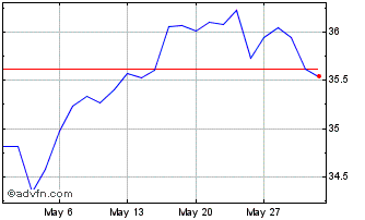1 Month UBS IRL ETF PLC MSCI USA... Chart