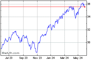 1 Year UBS IRL ETF PLC MSCI USA... Chart