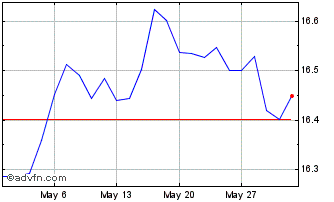 1 Month UBS Lux Fund Solutions B... Chart