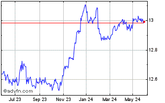 1 Year UBS Lux Fund Solutions B... Chart