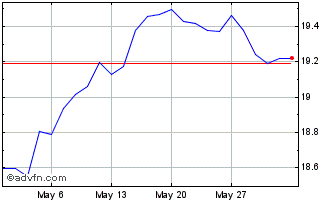 1 Month UBS IRL ETF PLC MSCI UNI... Chart