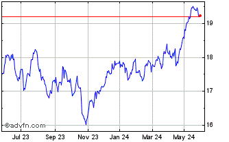 1 Year UBS IRL ETF PLC MSCI UNI... Chart