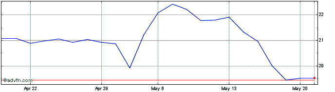 1 Month Umicore Share Price Chart