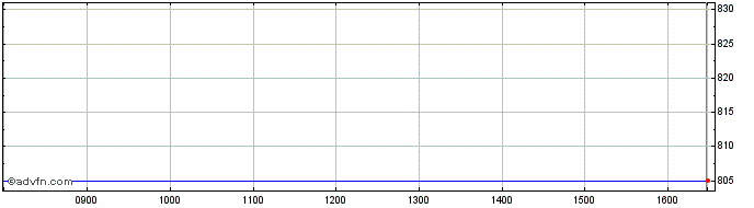 Intraday Unibel Share Price Chart for 28/4/2024