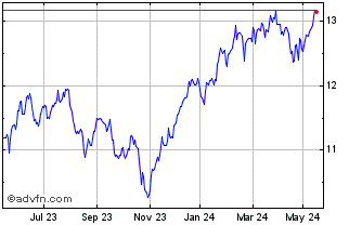 1 Year Lyxor MSCI Disruptive Te... Chart