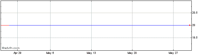 1 Month Argentina 0 28  Price Chart