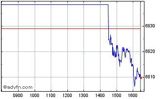 Intraday Euronext US Screened Cli... Chart