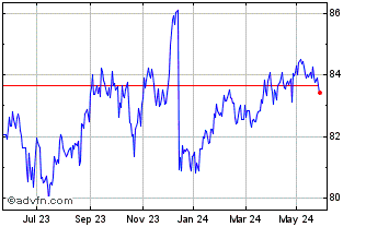 1 Year Amundi USD High Yield Co... Chart