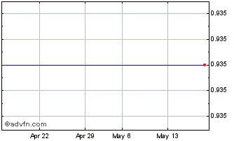 1 Month V168S Chart