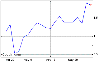 1 Month V169S Chart