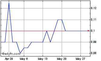 1 Month V217S Chart