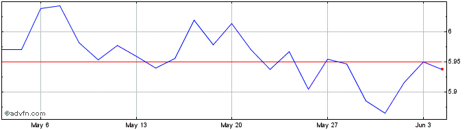 1 Month Vanguard Esg Developed A...  Price Chart