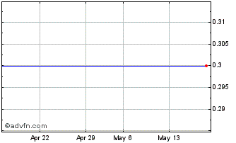 1 Month V434S Chart