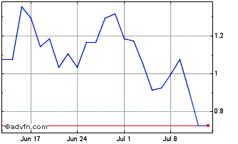 1 Month V435S Chart
