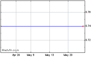 1 Month V436S Chart