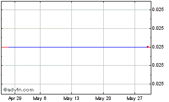 1 Month V495S Chart