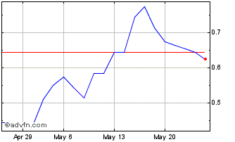 1 Month V529S Chart