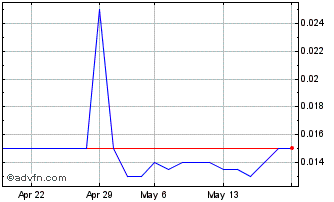 1 Month V541S Chart