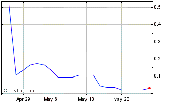 1 Month V561S Chart