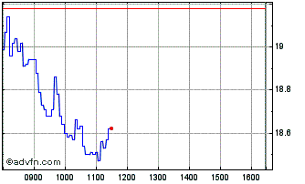Intraday V665S Chart