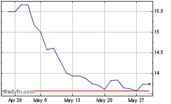 1 Month V736S Chart