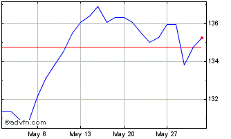 1 Month Lyxor MSCI EMU Value DR ... Chart