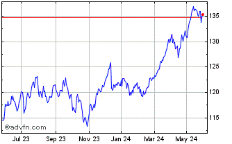 1 Year Lyxor MSCI EMU Value DR ... Chart