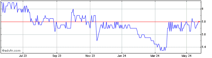 1 Year Value8 N.V Share Price Chart