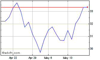 1 Month VanEck ETP Chart