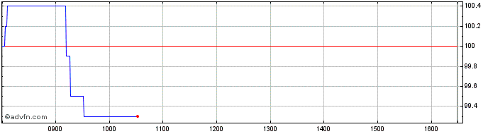 Intraday Vetoquinol Share Price Chart for 26/4/2024