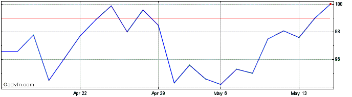 1 Month Vetoquinol Share Price Chart