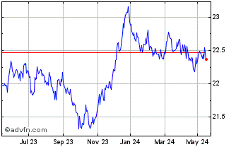 1 Year Vanguard Eur Eurozone Go... Chart
