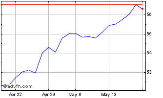 1 Month Vanguard Ftse Emerging M... Chart