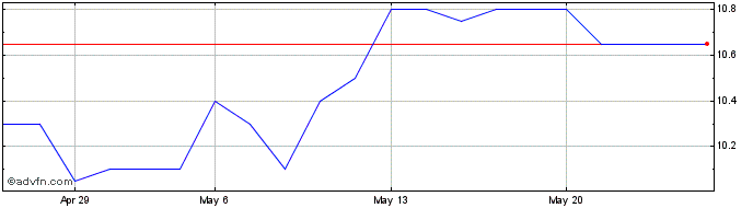 1 Month Viel et Compagnie Share Price Chart