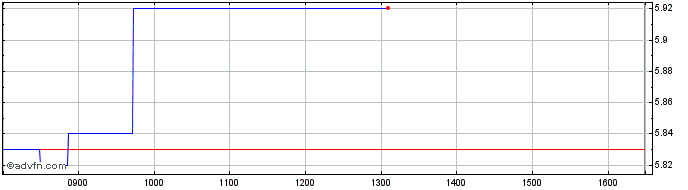 Intraday Viohalco Share Price Chart for 30/4/2024