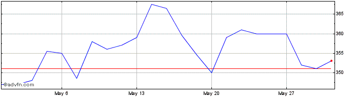 1 Month Virbac Share Price Chart