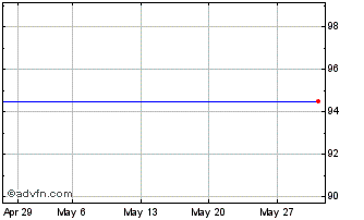 1 Month Vivendi SA 0.875% 18sep2... Chart