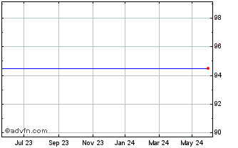 1 Year Vivendi SA 0.875% 18sep2... Chart