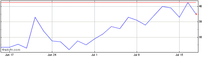 1 Month Van Lanschot Kempen NV Share Price Chart