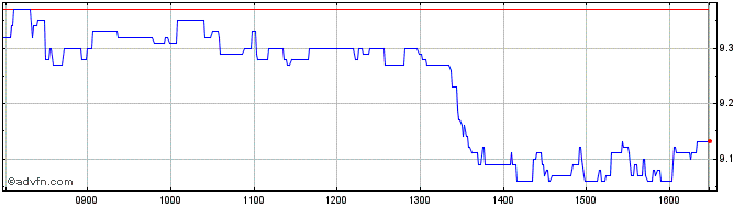 Intraday Voltalia Share Price Chart for 05/5/2024