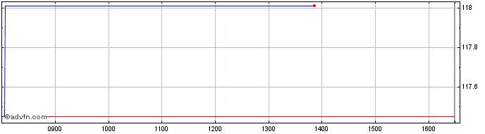 Intraday Vanguard Ftse North Amer...  Price Chart for 10/5/2024