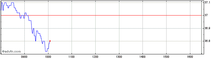 Intraday Koninklijke Vopak Share Price Chart for 30/4/2024